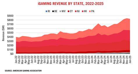 igaming revenue